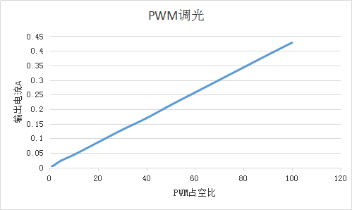 OC5220共陽極 深度調光DC-DC降壓恒流芯片替換Hi7001 Hi7000