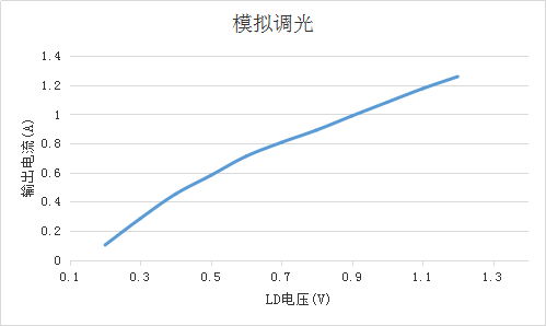 OC5220共陽極 深度調光DC-DC降壓恒流芯片替換Hi7001 Hi7000