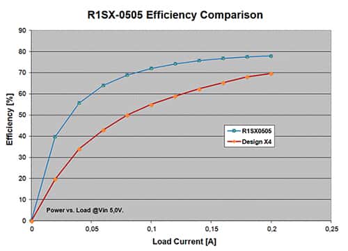 Comparison of custom-designed converter and the R1SX from RECOM 定制設(shè)計(jì)轉(zhuǎn)換器與 RECOM R1SX 的對(duì)比曲線圖