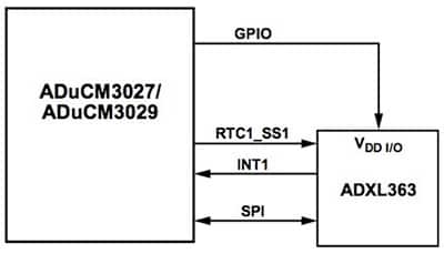 Analog Devices ADuCM3029 的 SensorStrobe 機制原理圖