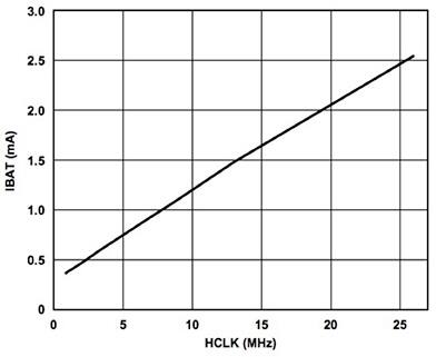 Analog Devices ADuCM3029 調(diào)節(jié) MCU 的時鐘頻率圖形