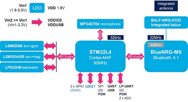 STMicroelectronics SensorTile core system STMicroelectronics SensorTile 核心系統(tǒng)示意圖