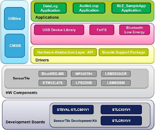 STMicroelectronics SensorTile software package STMicroelectronics SensorTile 軟件包圖片